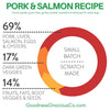 Goodness Gracious Gently Cooked Pork & Salmon Recipe for Dogs